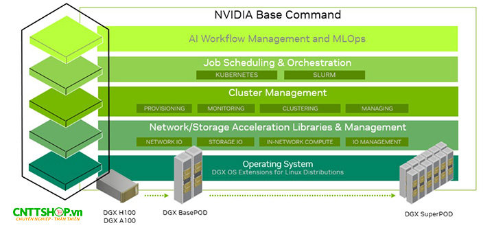 Phần mềm NVIDIA Base Command