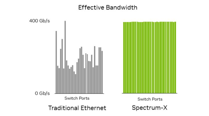 danh-gia-hieu-suat-cua-spectrum-x-voi-ethernet-truyen-thong