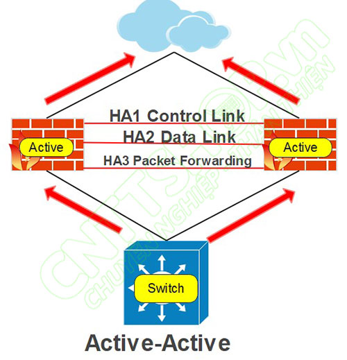 mô hình HA Active active