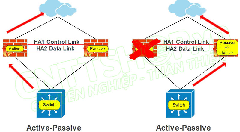 mô hình HA Active Passive