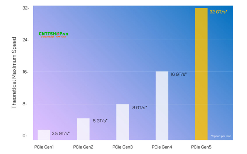 Tốc độ truyền dữ liệu trên mỗi lane PCIe 5.0 rất cao