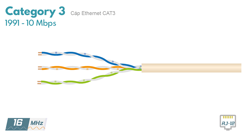 Cáp mạng Ethernet CAT3