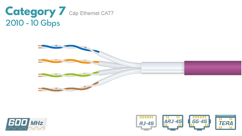 Cáp mạng Ethernet CAT7