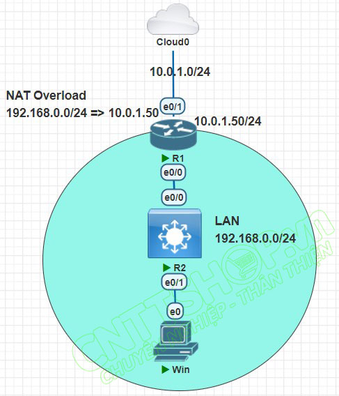 trường hợp 1: cấu hình cho pnetlab ra internet sử dụng NAT