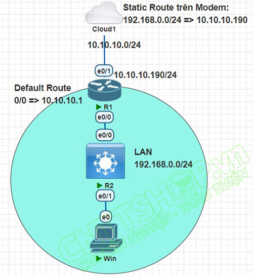 Trường hợp 2: các máy ảo PnetLab có thể truy cập internet và mạng LAN thật