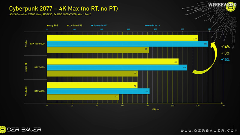 Benchmark Game Cyberpunk của RTX PRO 6000 so với RTX 5090