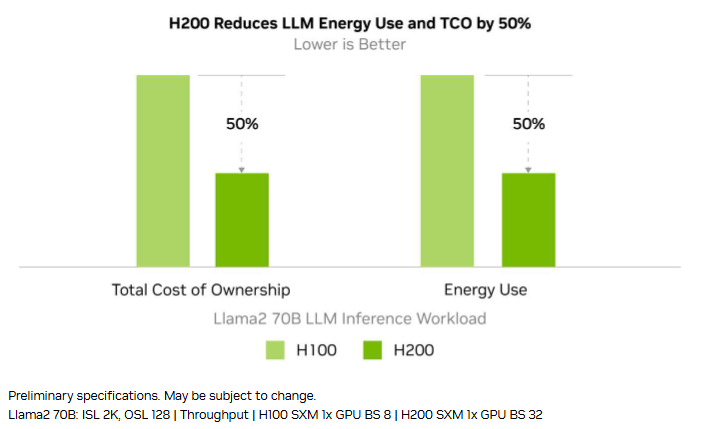 h200-tiet-kiem-nang-luong-hon-h100