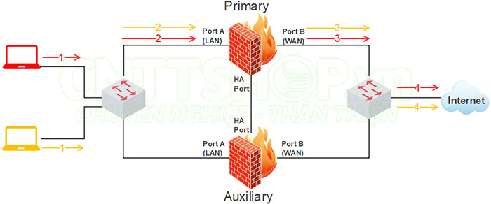 SOphos HA Active Passive traffic follow