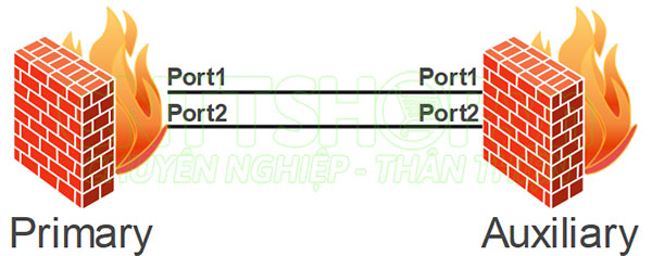 mô hình HA trên firewall Sophos
