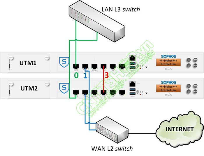 Mô hình kết nối HA trên firewall Sophos