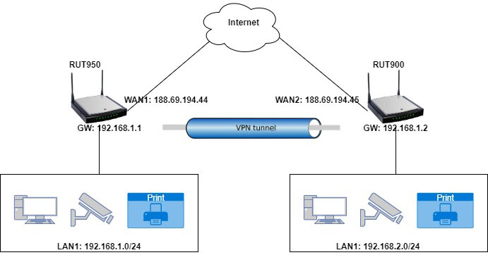 mô hình kết nối sử dụng IPSec VPN trên router Teltonika