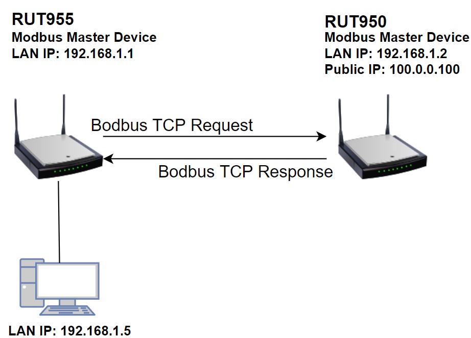 mô hình kết nối sử dụng router Teltonika làm modbus TCP Master