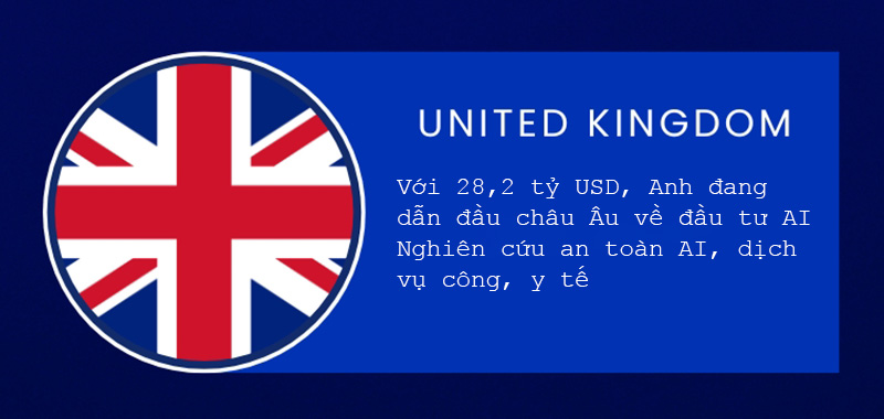 Anh đang đầu tư mạnh thứ 3 trên thế giới vào ai