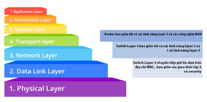 so sánh switch layer 2 và switch layer 3