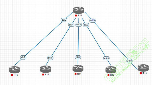 mô hình kết nối iBGP sử dụng BGP Route Reflector