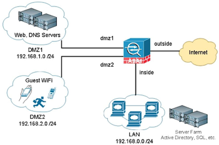 DMZ hoạt động như một vùng đệm giữa mạng riêng và Internet công cộng