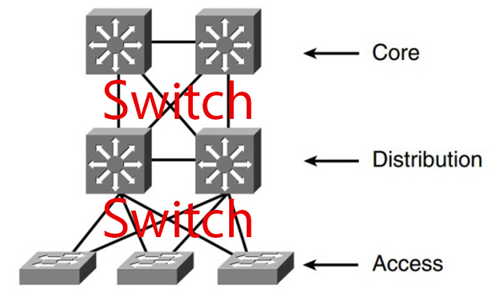 Vai trò của Core Switch trong mô hình mạng 3 lớp