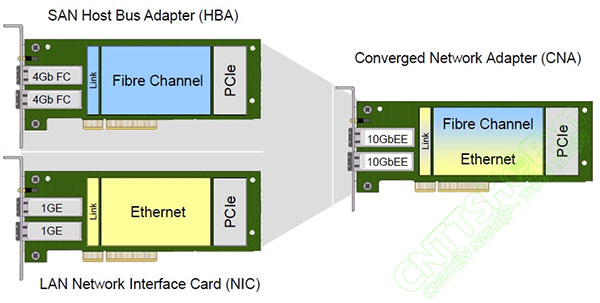 converged network adapter (CNA)