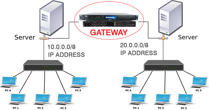 Gateway(bộ chuyển đổi giao thức) là thiết bị cho phép dữ liệu chuyển từ mạng này sang mạng khác