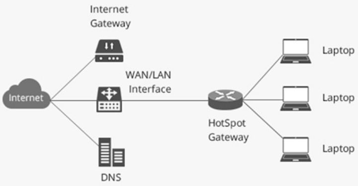 Gateway mang đến nhiều lợi ích khi sử dụng