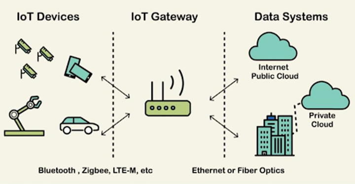 IoT Gateways là cầu nối giữa bộ điều khiển, cảm biến, thiết bị thông minh với đám mây lưu trữ