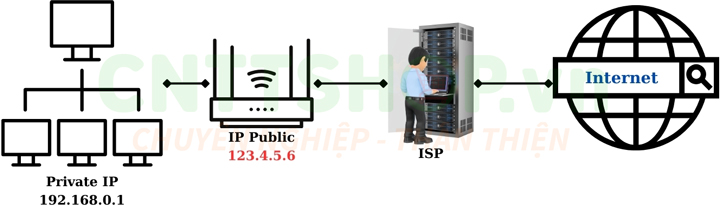 Địa chỉ IP Public được gán trên router để kết nối ra internet