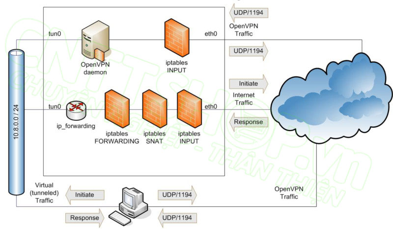quy trình hoạt động của OpenVPN