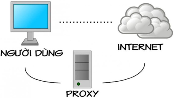 Hệ thống máy chủ Proxy hoạt động như bộ lọc web và tường lửa