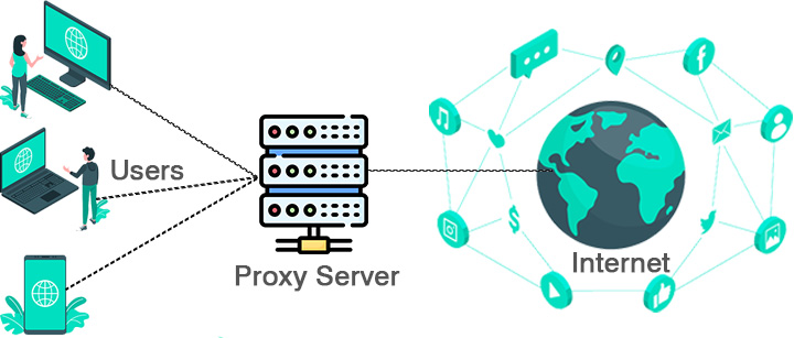 Proxy là gì? Hiểu một cách đơn giản đây là sợi dây hoặc cánh cửa để kết nối người dùng và mạng Internet