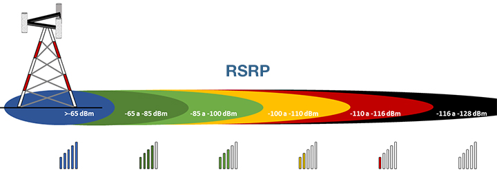 RSRP (Reference Signal Received Power) Thông số đo công suất tín hiệu tham chiếu nhận được