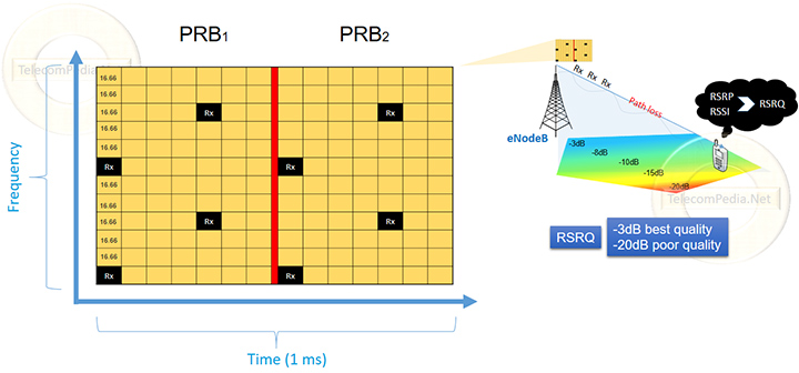 RSRQ (Reference Signal Received Quality) Thông số đo chất lượng tín hiệu tham chiếu nhận được