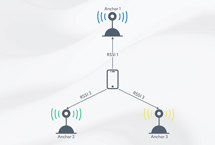 RSSI (Received Signal Strength Indicator) Thông số đo tổng cường độ tín hiệu nhận được (bao gồm cả nhiễu)