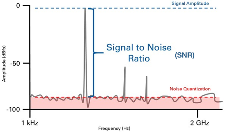 SNR (Signal to Noise Ratio) Tỷ lệ Tín hiệu trên Nhiễu