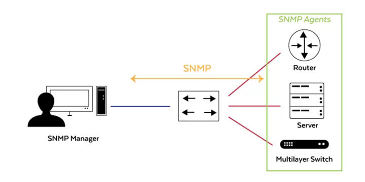 Cách thức hoạt động của SNMP