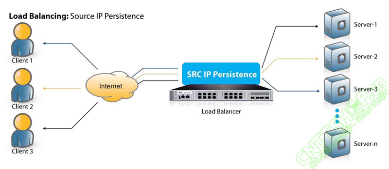mô hình truy cập khi sử dụng source IP persistence trên A10 Thunder