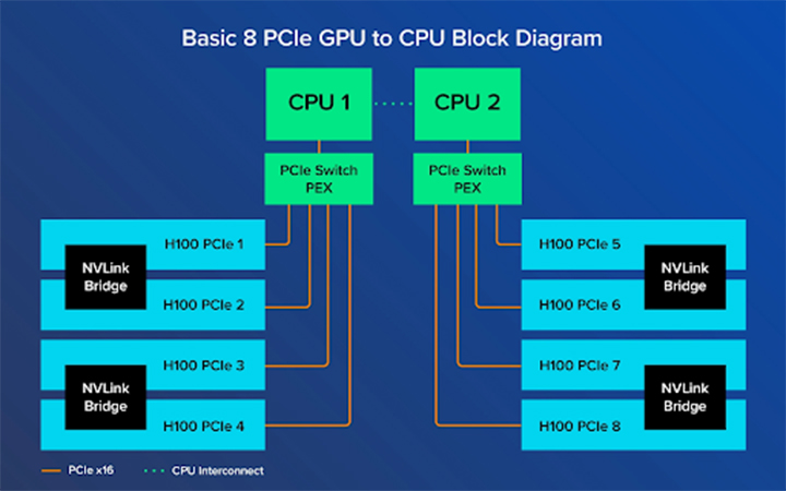 Kết nối giữa GPU và CPU bằng PCIe