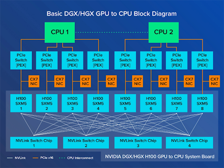 Kết nối GPU tới CPU bằng SXM