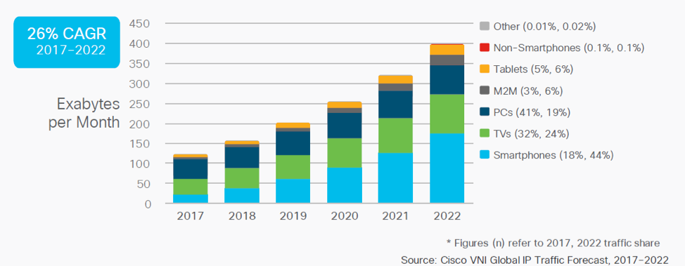 tăng trưởng thiết bị từ năm 2017 đến 2022 theo phân tích của Cisco