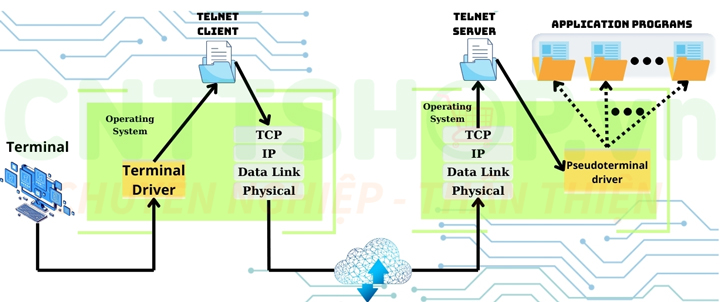 Telnet là gì cách Telnet giao tiếp với thiết bị khác