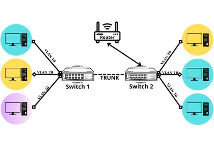VLAN là gì? giải thích chi tiết cách hoạt động VLAN