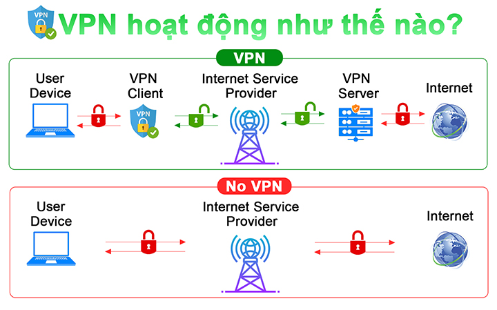 VPN hoạt động như thế nào