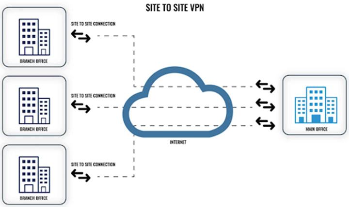 Doanh nghiệp sử dụng VPN theo 3 hình thức là Site to site VPN, Client VPN hay Open VPN, SSL VPNA