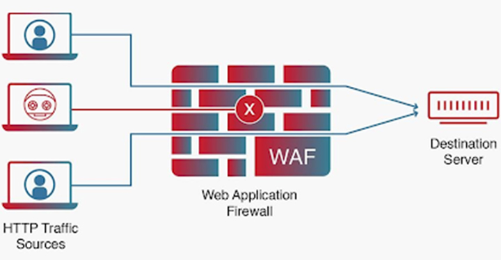 Web Application Firewalls