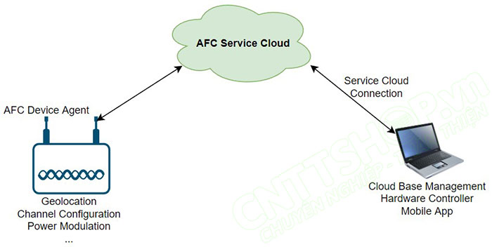 Automated Frequency Coordination AFC trên wifi 6E và Wifi 7