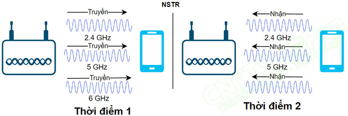 cơ chế hoạt động của nstr trên wifi 7
