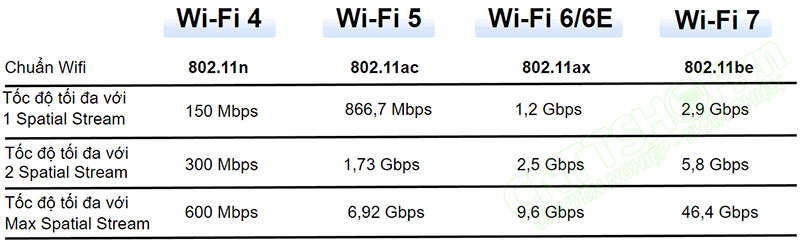 so sánh tốc độ của các dòng wifi
