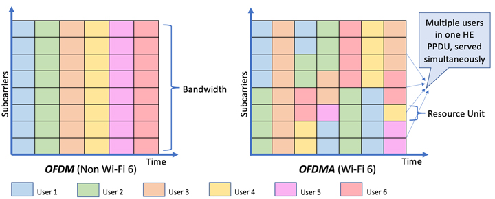 Sự khác biệt giữa OFDM và OFDMA